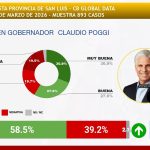 RANKING DE GOBERNADORES MARZO 2026 PRIMER PLANO